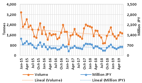 Graph 2: Japanese imports of itoyori surimi,(HS 030499993), 2015/2019